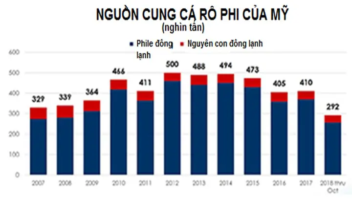 Nhập khẩu cá rô phi của Mỹ giảm trong bối cảnh sản lượng toàn cầu tăng