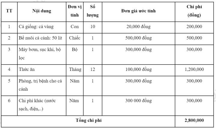 Kế hoạch tài chính nuôi cá vàng