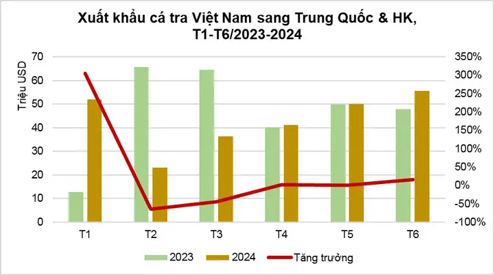 Xuất khẩu Cá Tra Sang Trung Quốc: Phân Tích Thị Trường và Triển Vọng